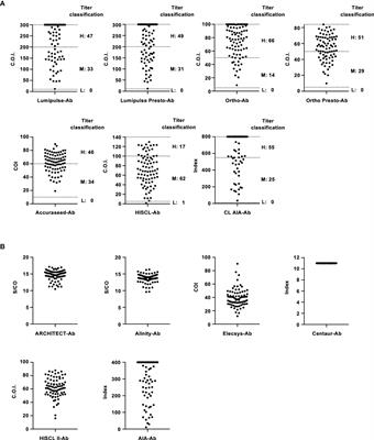 Performance Evaluation of In Vitro Screening and Diagnostic Kits for Hepatitis C Virus Infection